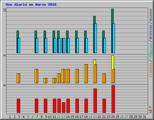 Uso diario en Marzo 2016