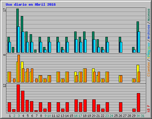 Uso diario en Abril 2016