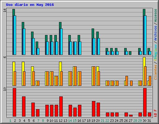 Uso diario en May 2016