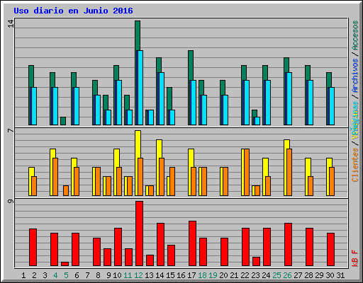 Uso diario en Junio 2016