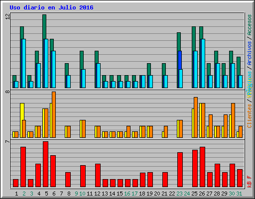 Uso diario en Julio 2016