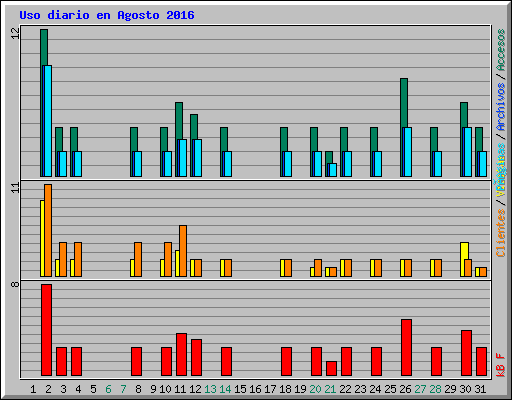 Uso diario en Agosto 2016