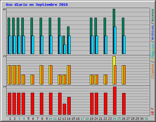 Uso diario en Septiembre 2016