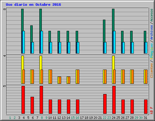 Uso diario en Octubre 2016