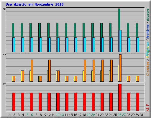 Uso diario en Noviembre 2016