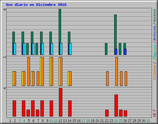 Uso diario en Diciembre 2016