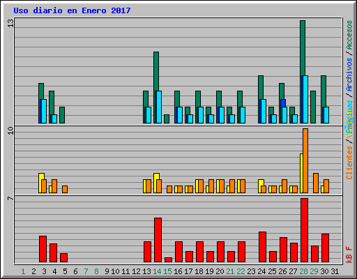 Uso diario en Enero 2017