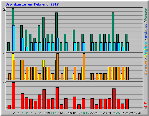 Uso diario en Febrero 2017