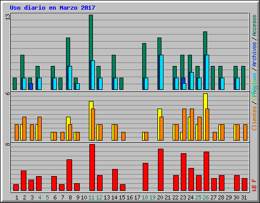 Uso diario en Marzo 2017