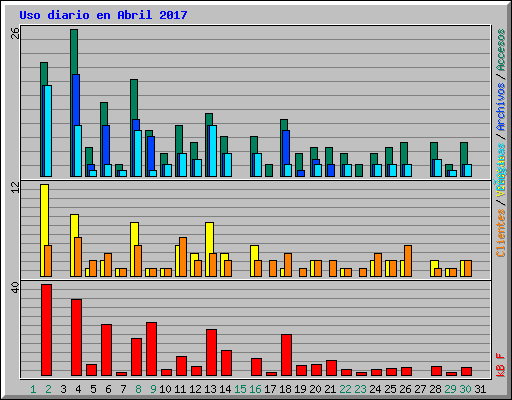 Uso diario en Abril 2017