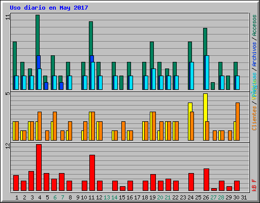 Uso diario en May 2017
