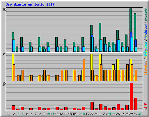 Uso diario en Junio 2017