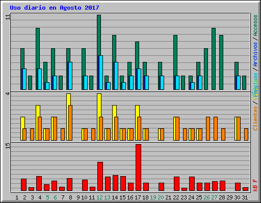 Uso diario en Agosto 2017