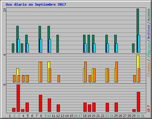 Uso diario en Septiembre 2017