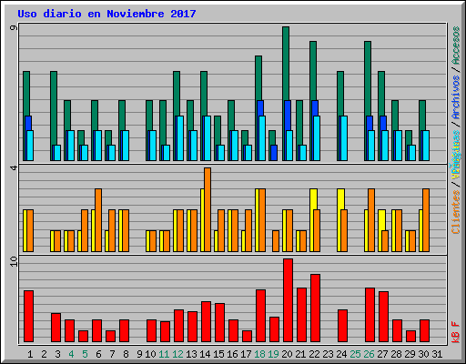 Uso diario en Noviembre 2017