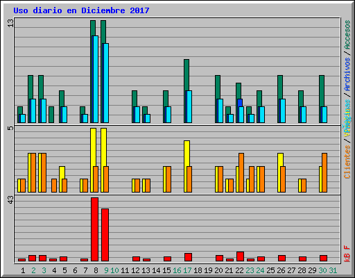 Uso diario en Diciembre 2017