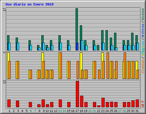 Uso diario en Enero 2018
