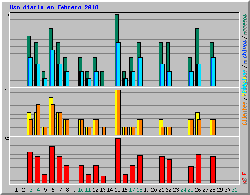 Uso diario en Febrero 2018