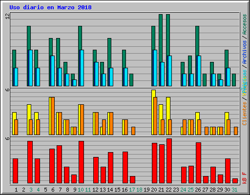 Uso diario en Marzo 2018