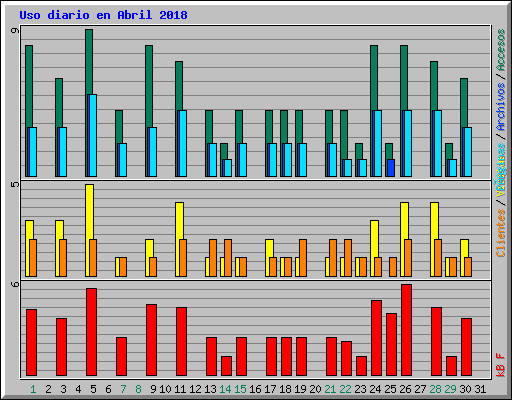 Uso diario en Abril 2018