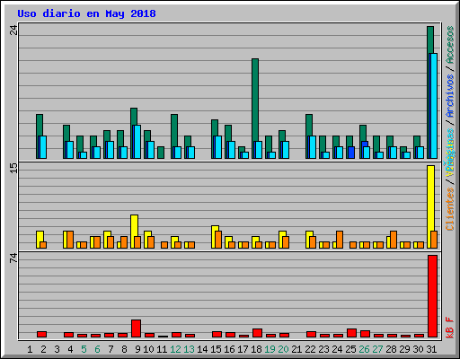 Uso diario en May 2018