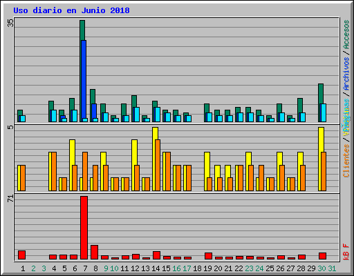 Uso diario en Junio 2018
