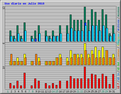 Uso diario en Julio 2018