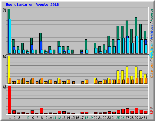 Uso diario en Agosto 2018