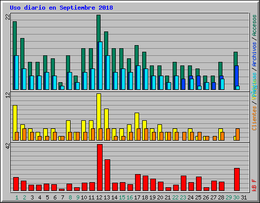 Uso diario en Septiembre 2018