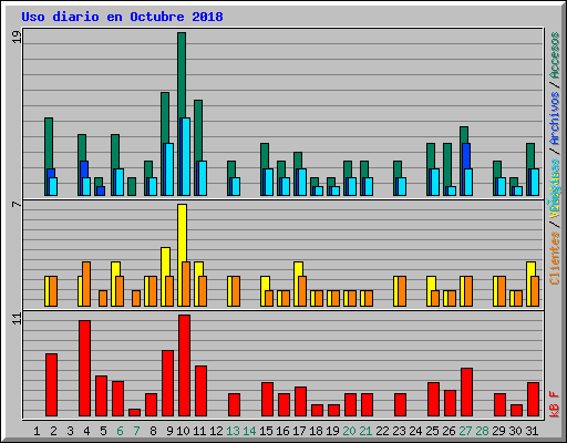 Uso diario en Octubre 2018