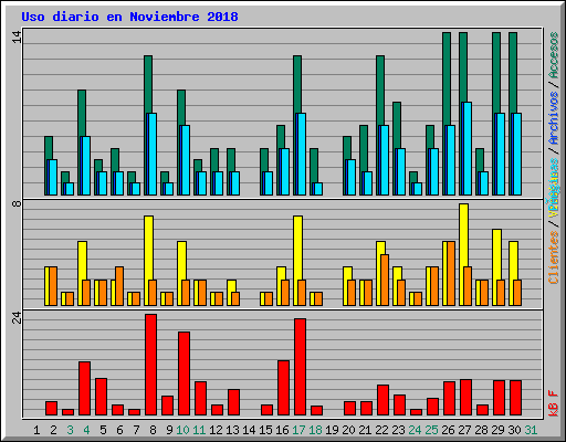 Uso diario en Noviembre 2018