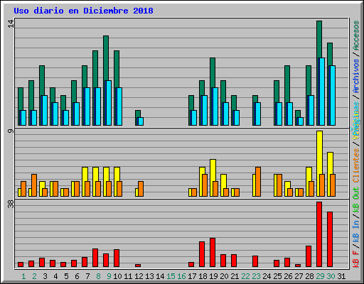 Uso diario en Diciembre 2018