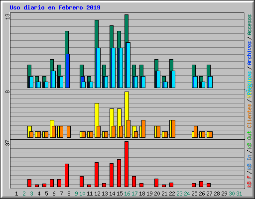 Uso diario en Febrero 2019