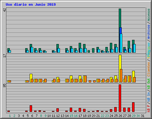 Uso diario en Junio 2019