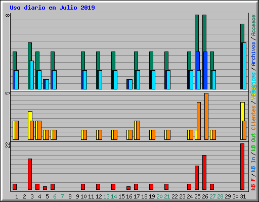 Uso diario en Julio 2019