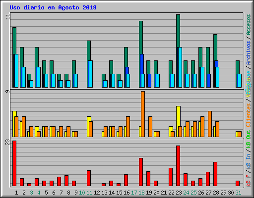 Uso diario en Agosto 2019