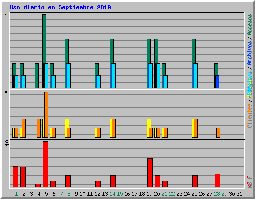 Uso diario en Septiembre 2019