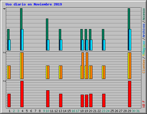 Uso diario en Noviembre 2019