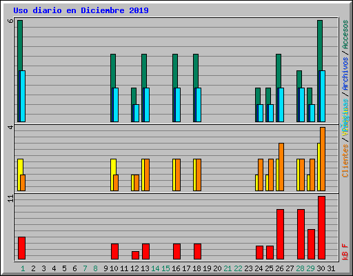 Uso diario en Diciembre 2019