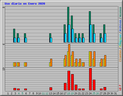 Uso diario en Enero 2020
