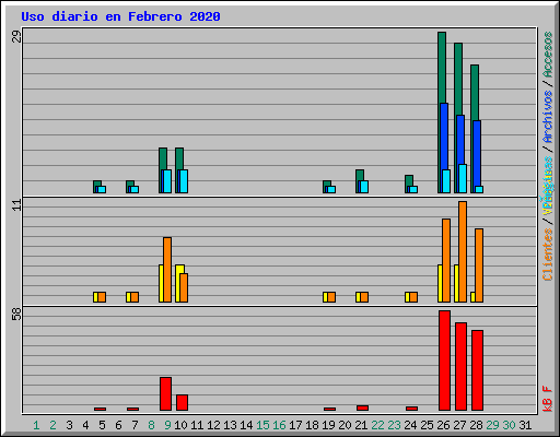 Uso diario en Febrero 2020