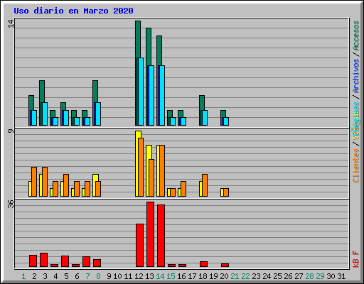 Uso diario en Marzo 2020