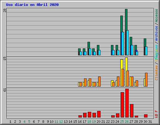 Uso diario en Abril 2020