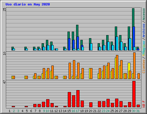 Uso diario en May 2020