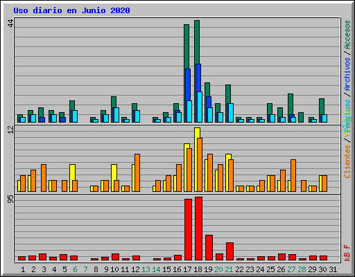 Uso diario en Junio 2020