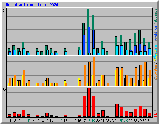 Uso diario en Julio 2020