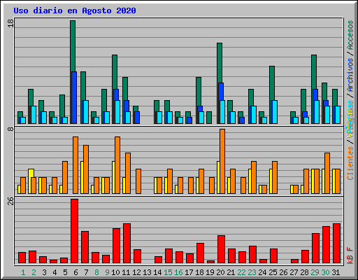 Uso diario en Agosto 2020