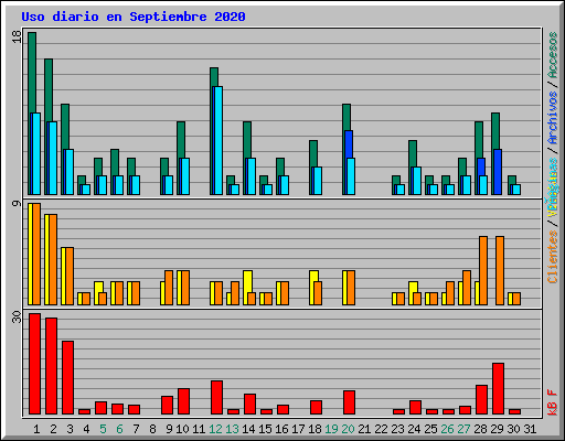 Uso diario en Septiembre 2020