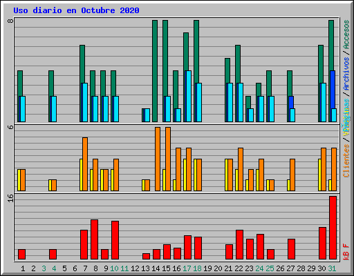 Uso diario en Octubre 2020