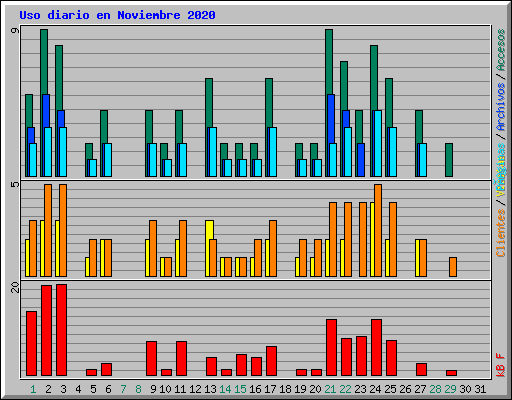 Uso diario en Noviembre 2020